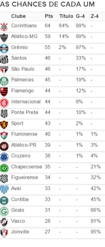 Campeonato Brasileiro: a tabela do Brasileirão ao fim da 30ª