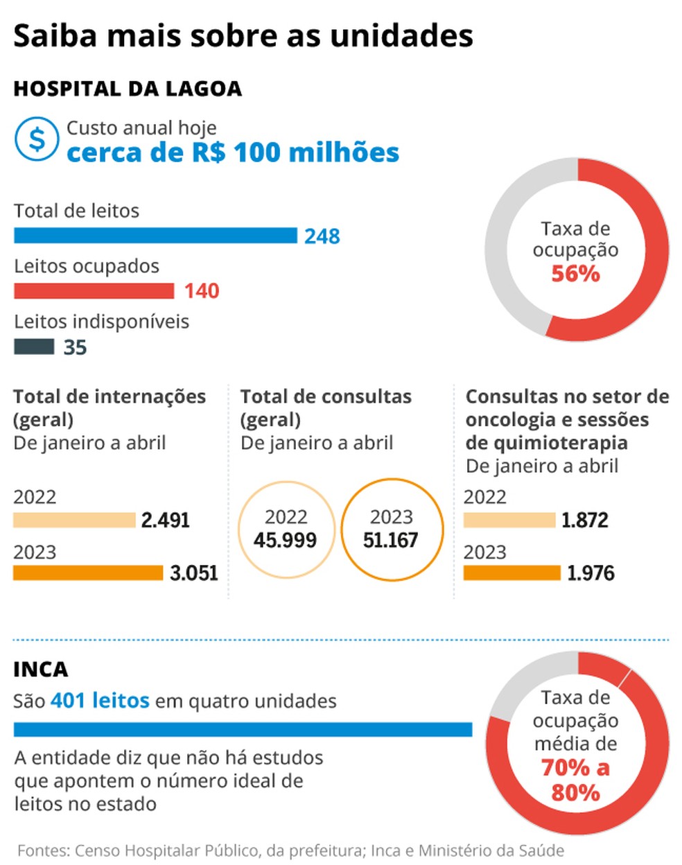 Números do Hospital da Lagoa e do Inca — Foto: Editoria de Arte