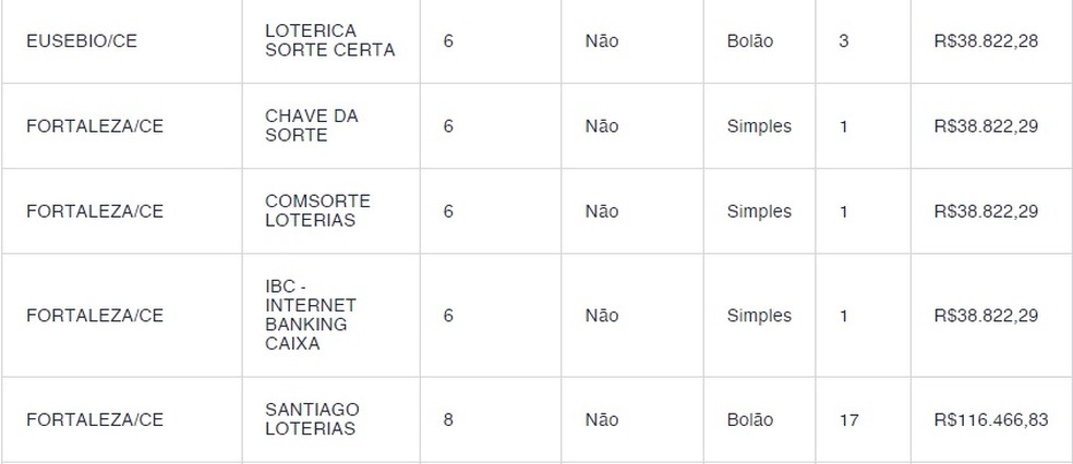 Apostas de cinco acertos premiadas no Ceará — Foto: Caixa Econômica Federal