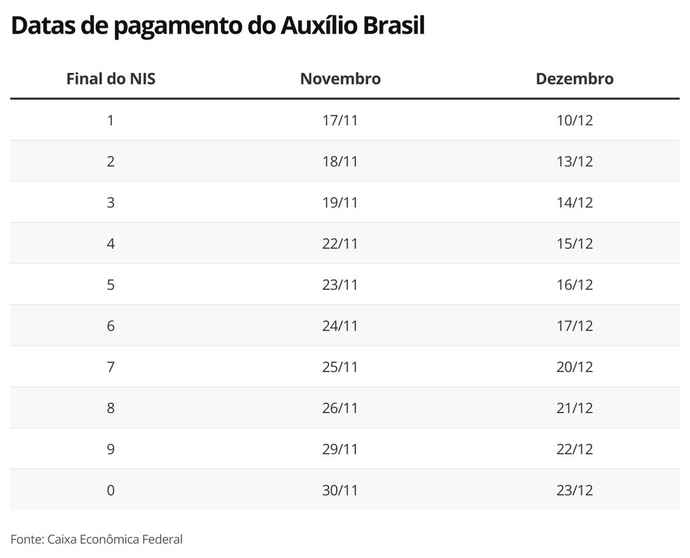 Calendário do Auxílio Brasil  — Foto: Economia g1