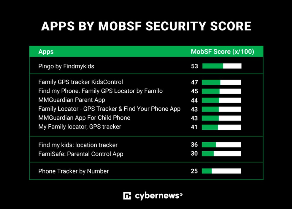 Phone Tracker by Number, FamiSafe e Find my kids são alguns aplicativos de controle parental mais baixados e que foram considerados os piores em segurança. — Foto: Reprodução/Cybernews