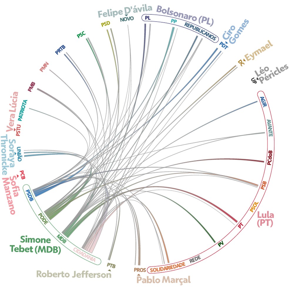 Ligações, nos estados, dos partidos da chapa de Simone Tebet à Presidência — Foto: Kayan Albertin/Arte g1