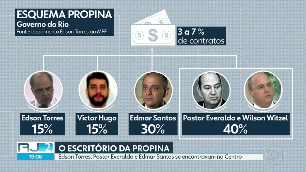 Como a propina da Saúde do RJ era dividida, segundo delatores — Foto: Reprodução/TV Globo