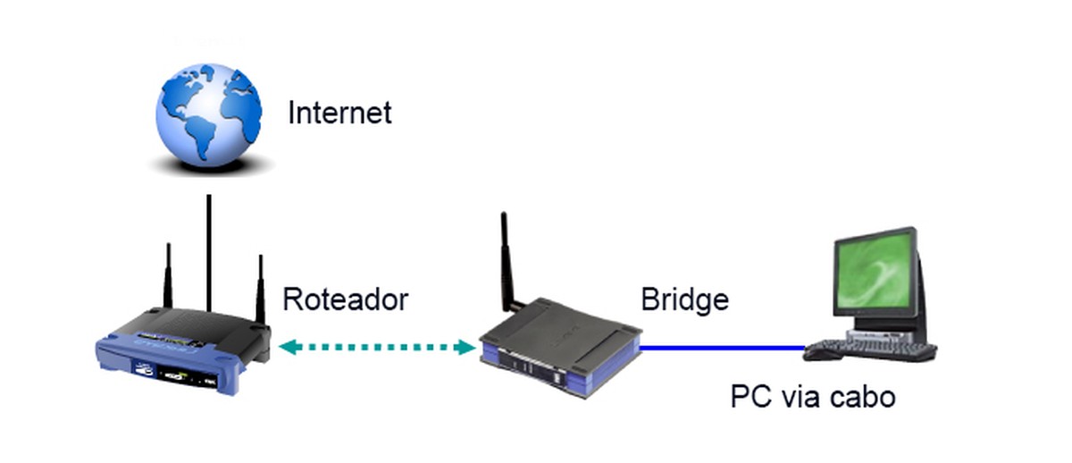 Режиме бридж. Мосты и маршрутизаторы. GPON роутер в режиме моста. WIFI мост. Как сделать беспроводной мост для интернета.