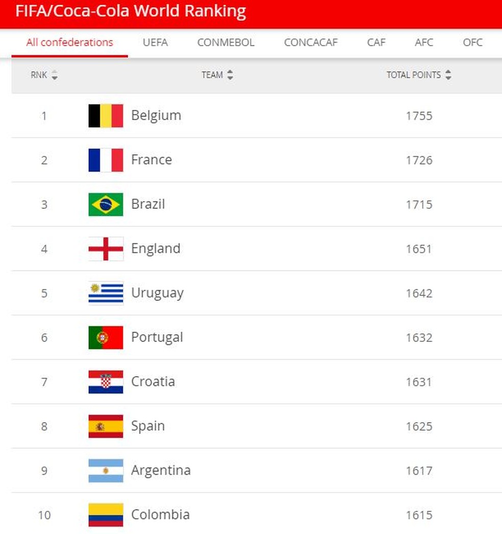 Lista dos dez primeiros colocados do ranking da Fifa de sele��es � Foto: Reprodu��o