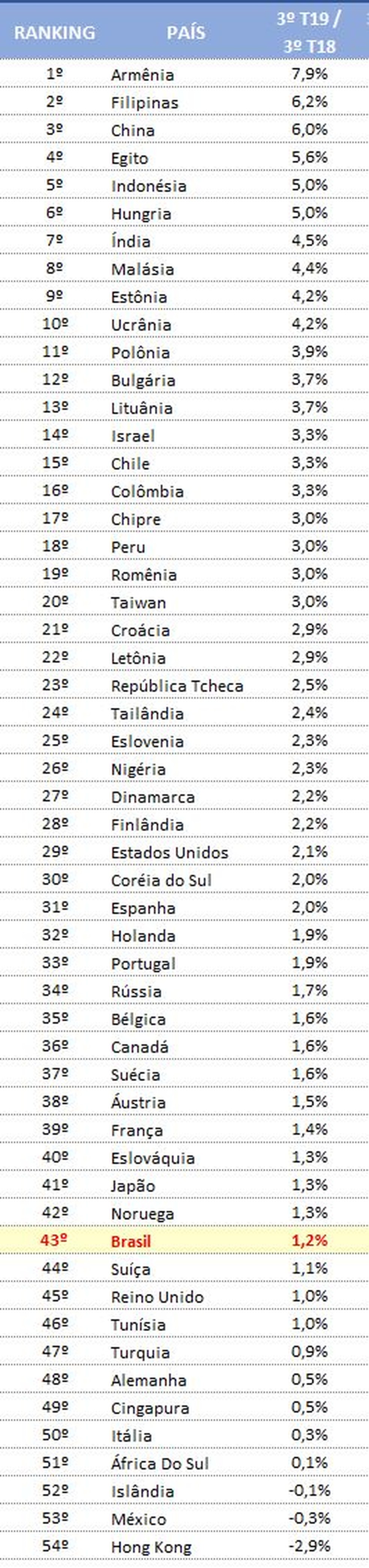 Ranking do PIB do 3º trimestre em relação a mesmo período de 2018 com 54 países — Foto: Reprodução