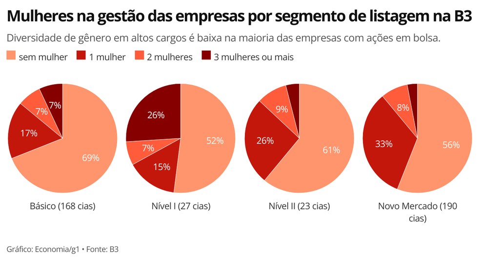 Mesmo no segmento com o mais elevado padrão de governança, o Novo Mercado, é baixa a diversidade de gênero entre a alta gestão das empresas — Foto: Economia/g1