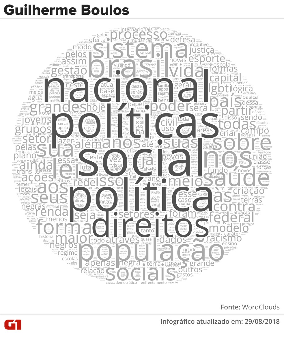 Nuvem de palavras do plano de governo de Guilherme Boulos (PSOL) (Foto: Alexandre Mauro e Juliane Souza/G1)