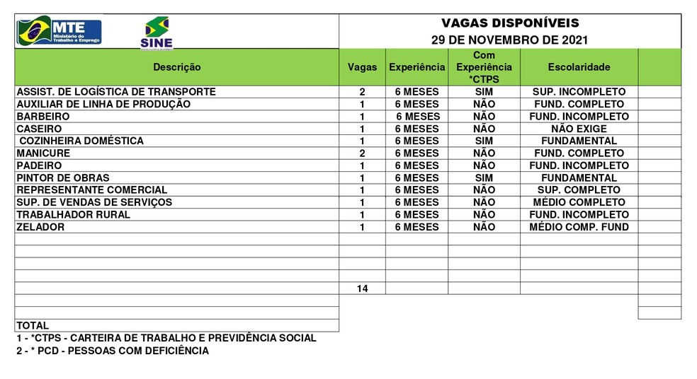 Sine Acre oferece 14 vagas de emprego nesta segunda-feira (29); confira a lista — Foto: Divulgação/Sine-Ac