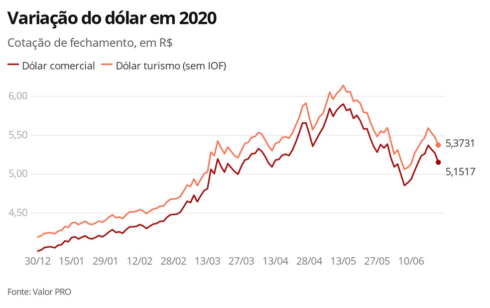 Variação do dólar em 2020 — Foto: Economia G1