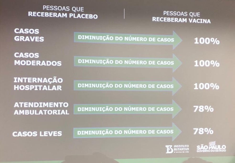 Dados da eficácia da CoronaVac foram divulgados nesta quinta  — Foto: Divulgação/Governo de SP