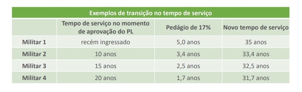 Transição do tempo de serviço — Foto: Reprodução