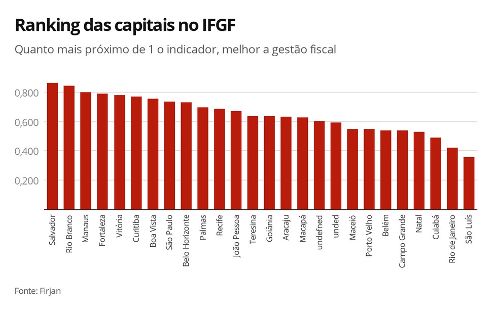 Ranking das capitais — Foto: Economia G1