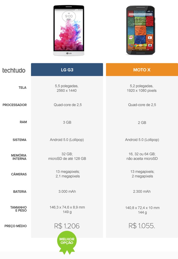 Tabela comparativa entre o Moto X e o LG G3 (Foto: Arte/TechTudo)