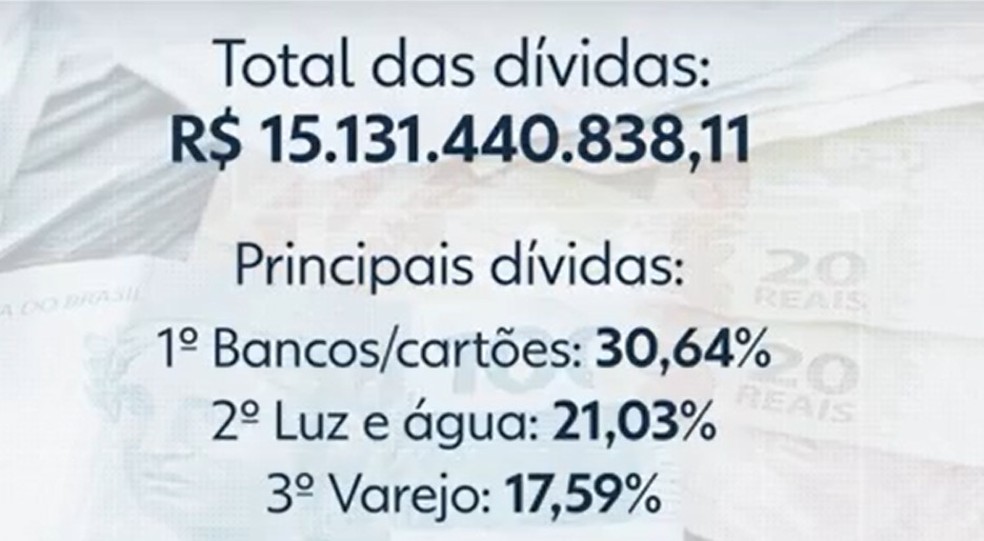 Total de dívidas dos baianos em 2023 — Foto: Reprodução/TV Bahia