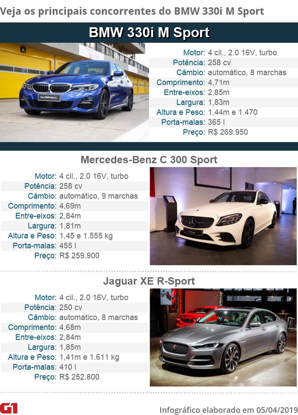 Tabela de concorrentes do BMW Série 3 — Foto: Marcelo Brandt/G1 e Divulgação
