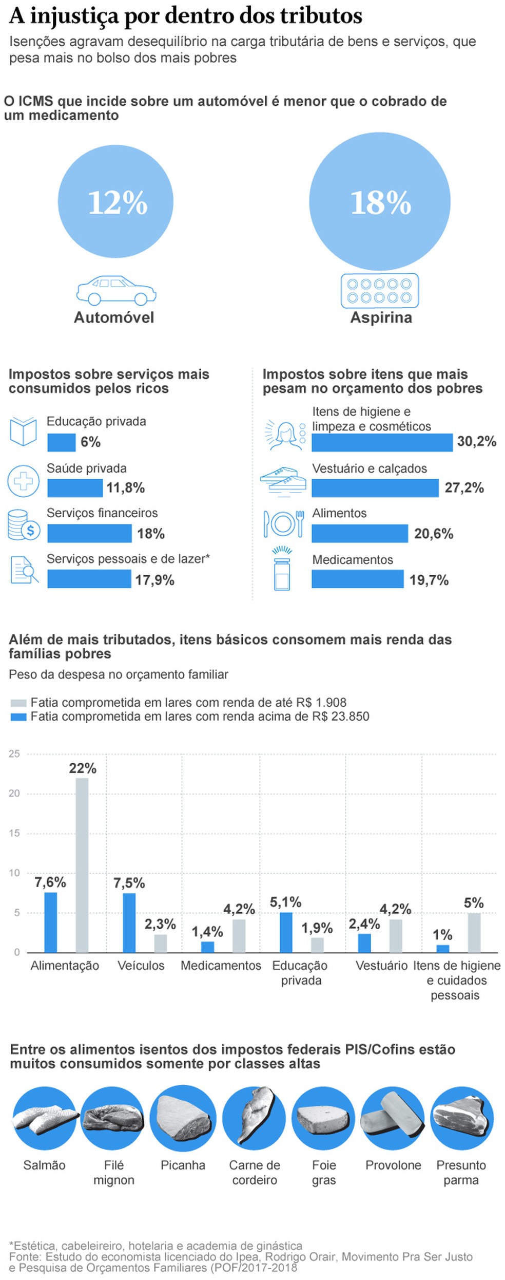 A injustiça por dentro dos tributos — Foto: Arte O Globo