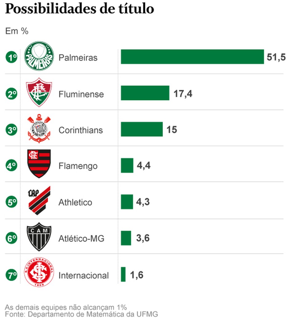 Qual a probabilidade do Flamengo ser campeão 2022?