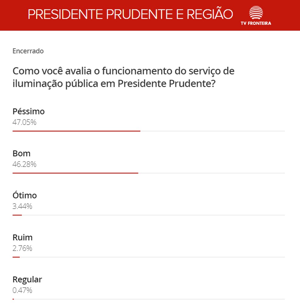 Maioria votou em 'péssimo' na enquete sobre a iluminação pública em Presidente Prudente — Foto: Reprodução