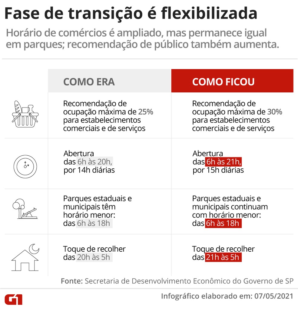 Governo de São Paulo anuncia nova flexibilização da quarentena em São Paulo nesta sexta (7)  — Foto: Arte/G1
