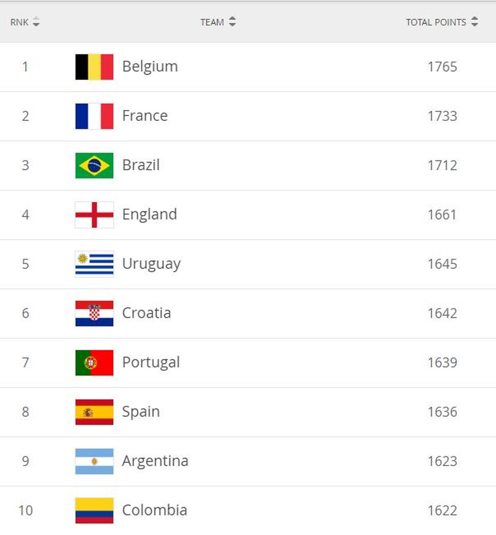Ranking da Fifa de novembro — Foto: Reprodução