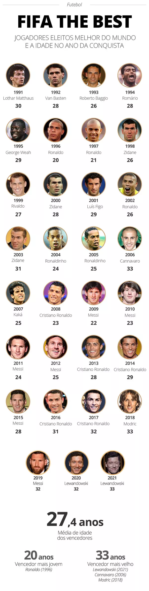 Quais são os 20 melhores jogadores do mundo?