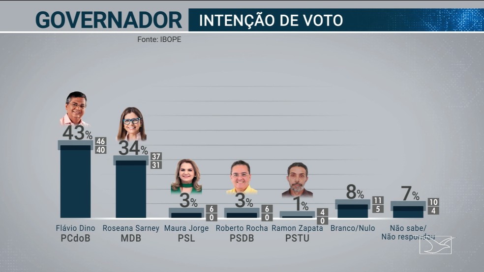 Pesquisa Ibope de intenÃ§Ã£o de voto para governador do MaranhÃ£o nas eleiÃ§Ãµes 2018 (Foto: ReproduÃ§Ã£o / TV Mirante)