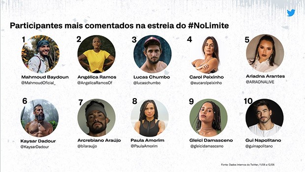 No Limite: confira o top 10 de participantes mais comentados no Twitter (Foto: Reprodução/ Twitter)