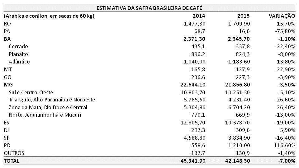 agricultura-cafe-tabela-safra (Foto: Conab/Elaboração: Globo Rural)