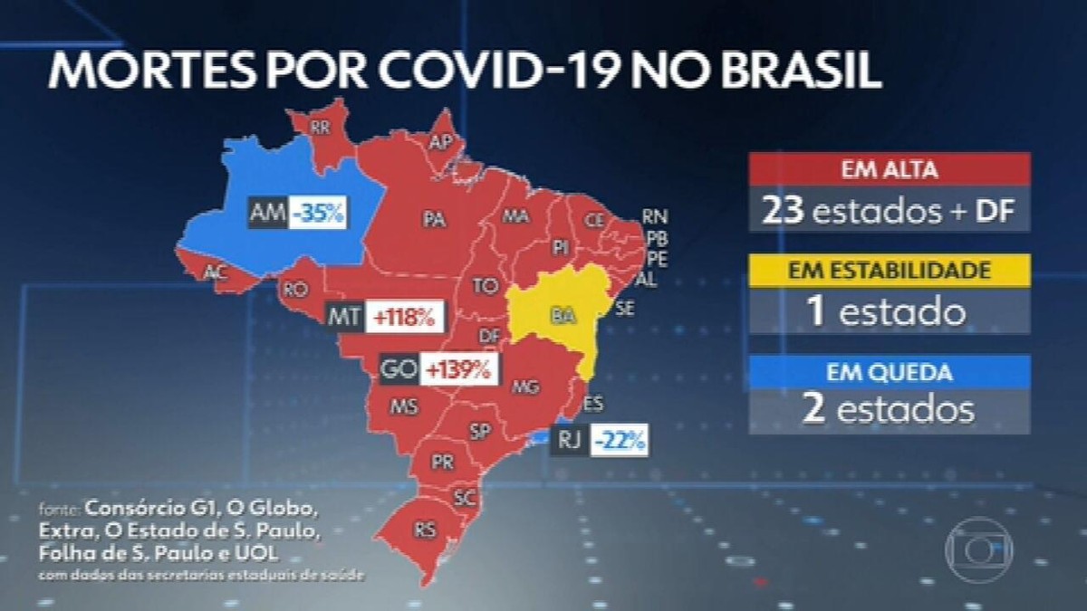 Brasil registra 2.798 mortes por Covid em 24 horas, novo recorde da pandemia; total passa de 282 mil