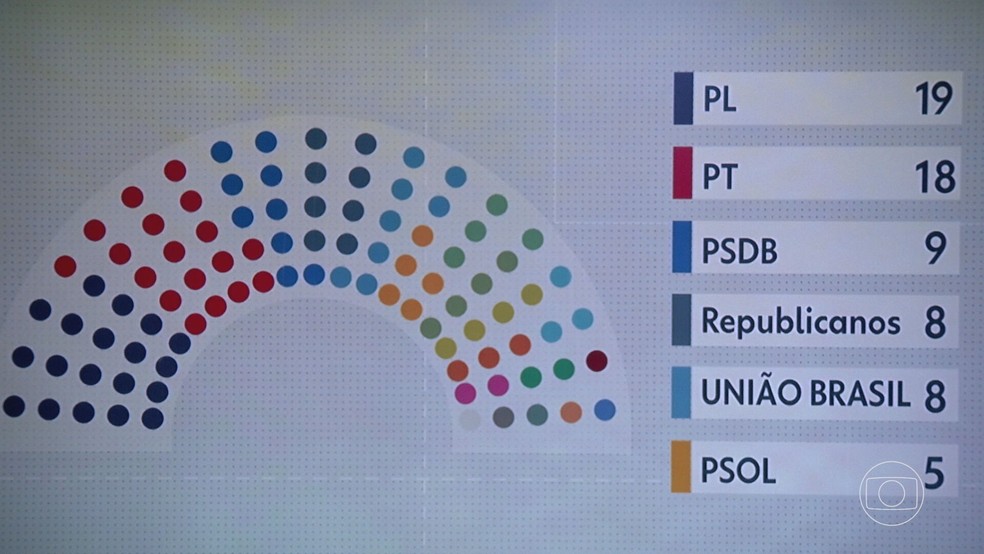 Maiores bancadas de deputados estaduais da Alesp a partir de março de 2023. — Foto: Reprodução/TV Globo