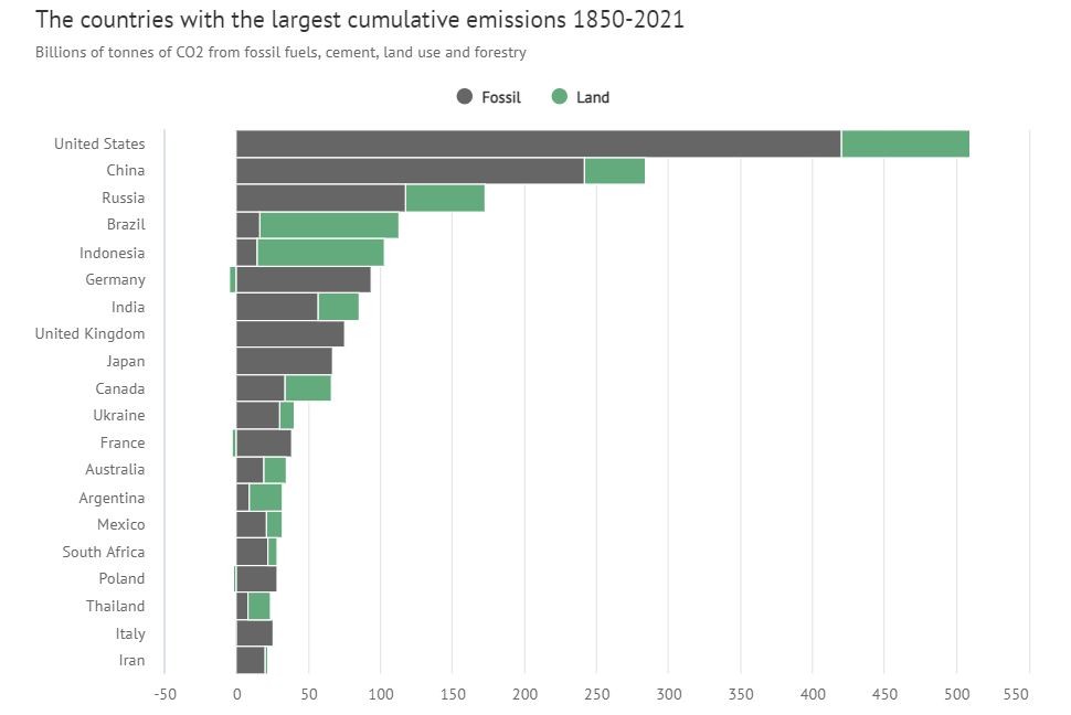Gráfico mostra países que mais emitiram dióxido de carbono entre 1850 a 2021, considerando emissões atreladas a combustíveis fósseis e uso da terra  (Foto: Carbon Brief)