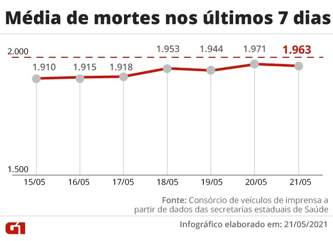Brasil tem 446,5 mil mortes por Covid e se aproxima de 16 milhÃµes de casos