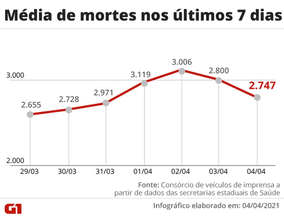 Média de mortes nos últimos 7 dia — Foto: Arte G1