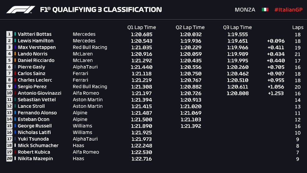 Resultado da classificação do GP da Itália — Foto: F1