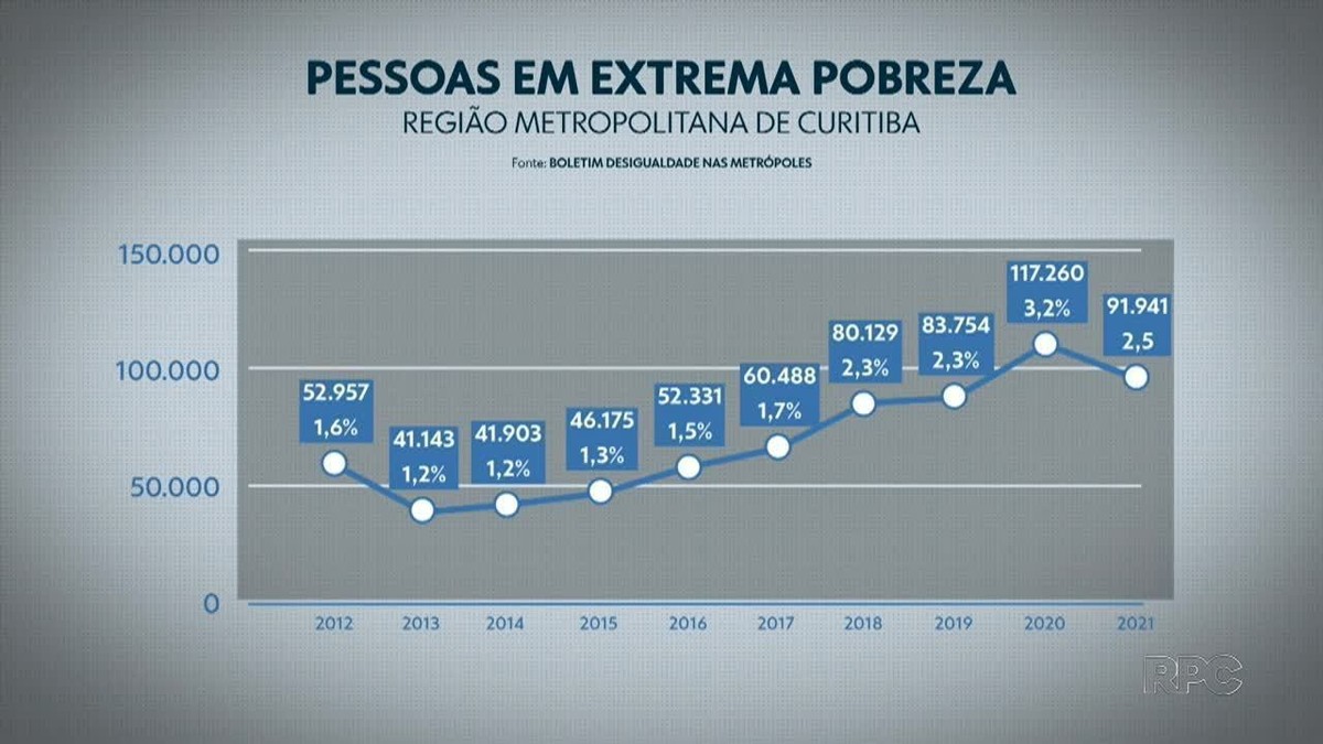 Pobreza cresce 55% em 10 anos na Região Metropolitana de Curitiba, aponta pesquisa