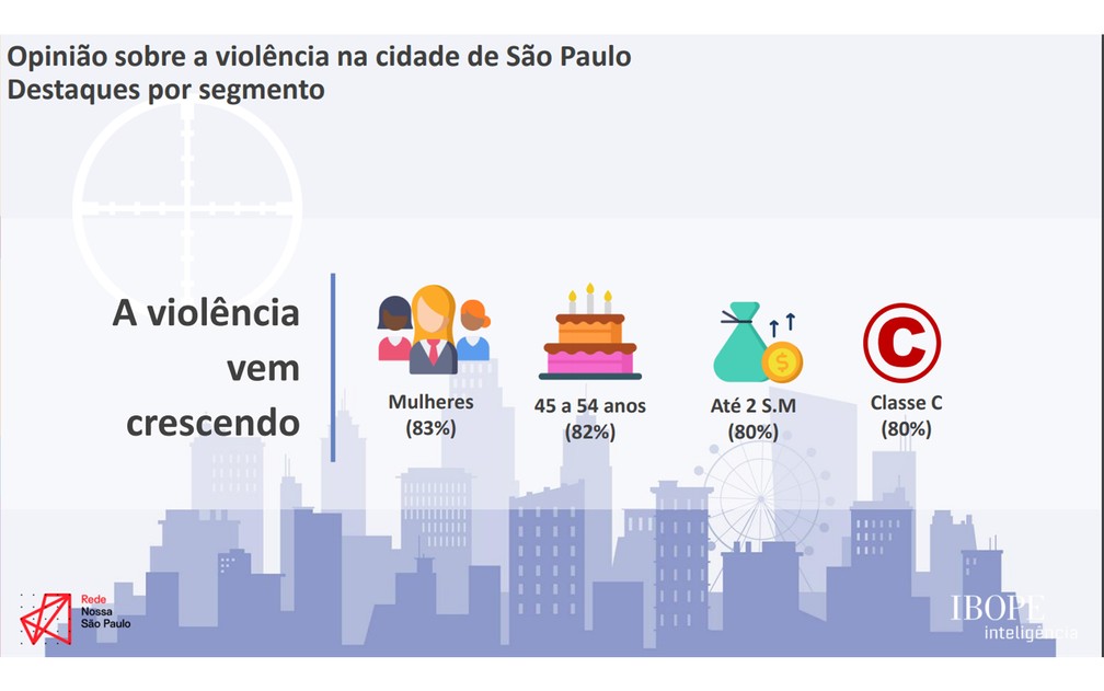 Opinião sobre a violência na cidade de São Paulo — Foto: Divulgação/Rede Nossa SP