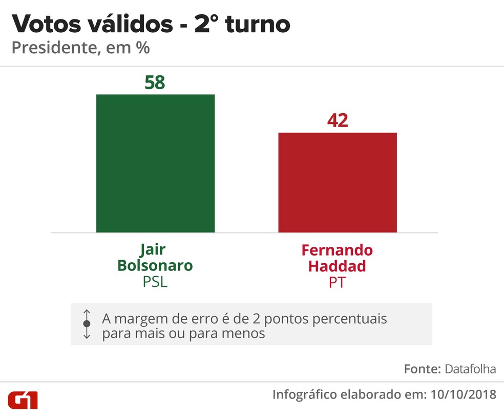 Pesquisa Datafolha - Votos válidos, segundo turno entre Jair Bolsonaro e Fernando Haddad — Foto: Arte/G1