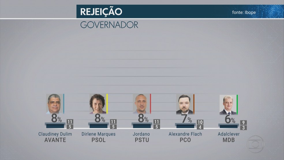 Pesquisa Ibope mediu rejeição de eleitores a candidatos ao governo de Minas Gerais (Foto: Reprodução/TV Globo)