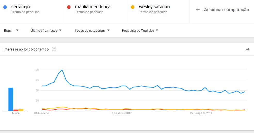 Gráfico do Google mostra que a busca pelo termo “sertanejo” no YouTube no último ano é 24 vezes maior do que “wesley safadão” e 16 vezes maior do que “marília mendonça”. Os números totais não são divulgados; apenas a proporção (Foto: Google Trends)
