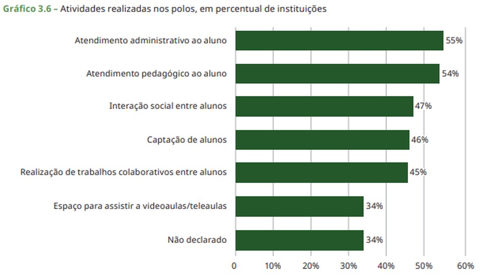Gráfico 4 — Foto: Arquivo Pessoal - Fonte: EaD CENSO 2017