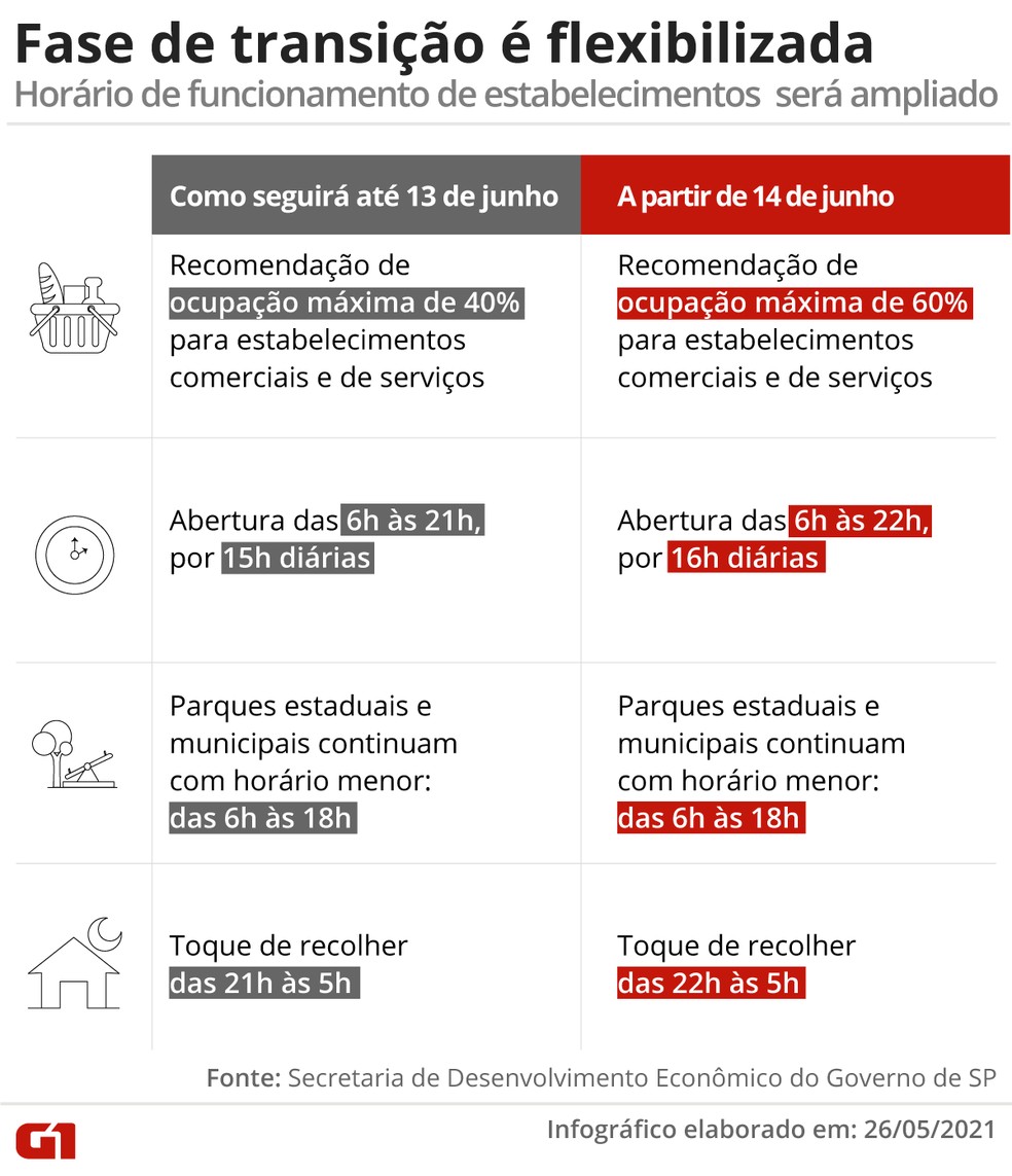 Cronograma das flexibilizações do governo de SP — Foto: Arte/G1