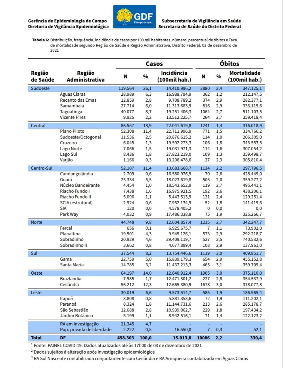 Números da Covid-19 por região do DF, em 3 de dezembro de 2021 — Foto: SES-DF/Reprodução