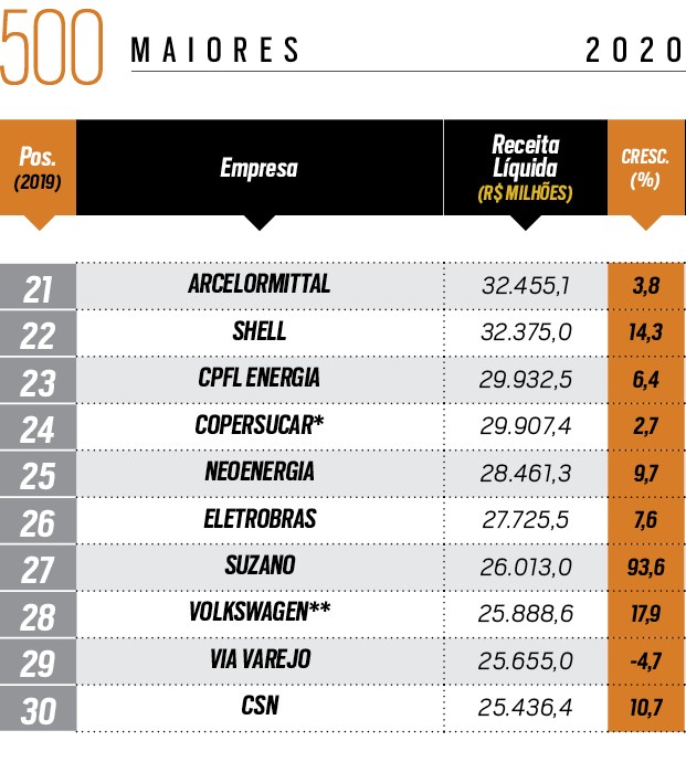 500 Maiores Empresas de Telhas no Brasil