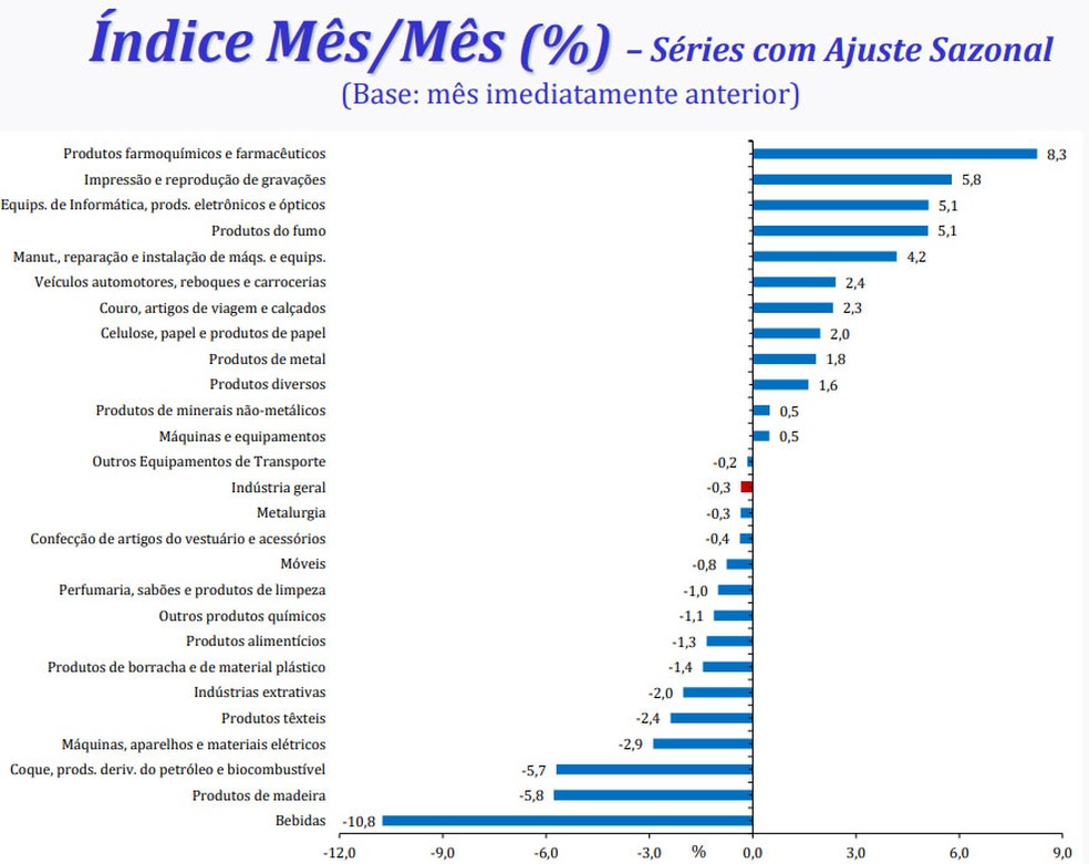 Produção industrial em agosto, por segmentos  — Foto: Divulgação/IBGE