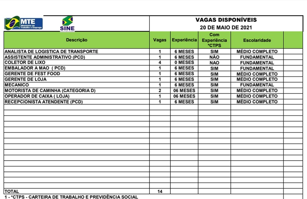 Sine Acre oferta 14 vagas de emprego para esta quinta-feira (20) em Rio Branco — Foto: Divulgação/Acre