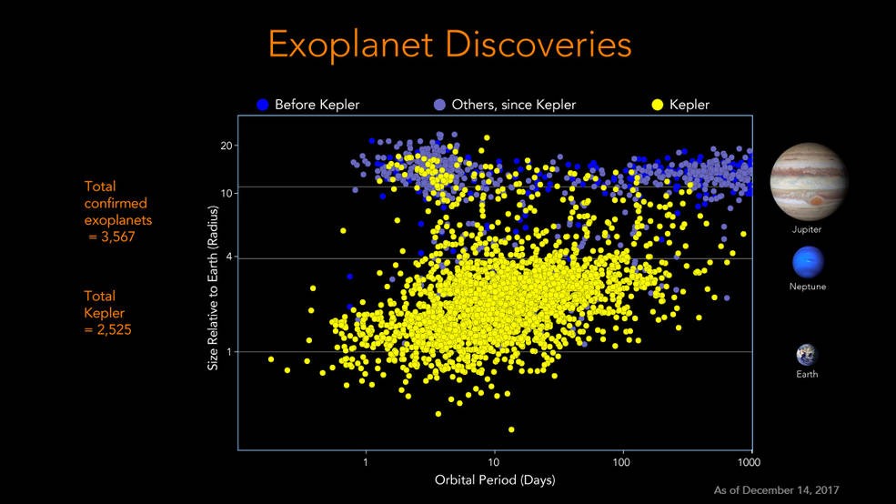Número de exoplanetas conhecidos cresceu muito desde o lançamento da Kepler em 2009. Com IA, número deve crescer ainda mais.  (Foto: NASA)