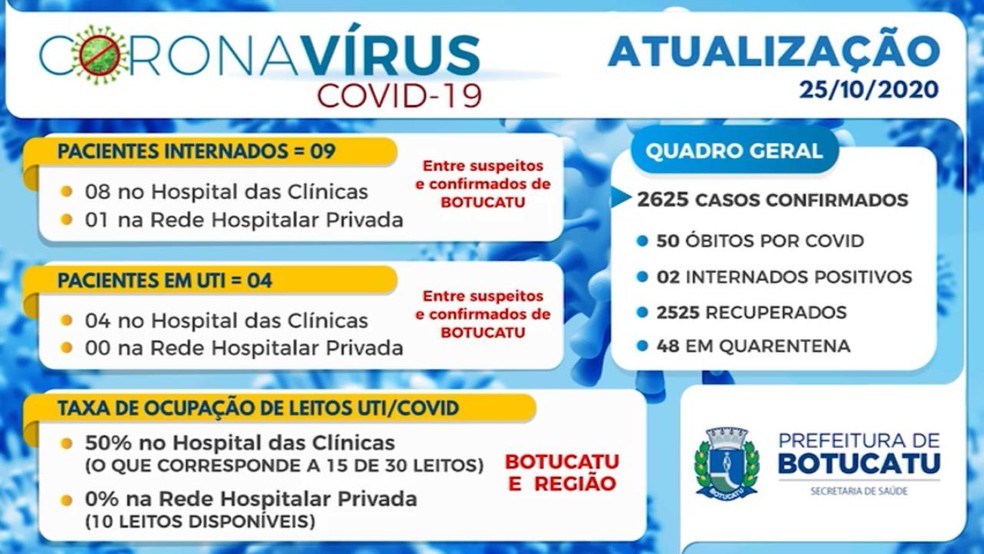 Botucatu registrou mais uma morte por Covid-19  — Foto: Prefeitura de Botucatu / Divulgação 