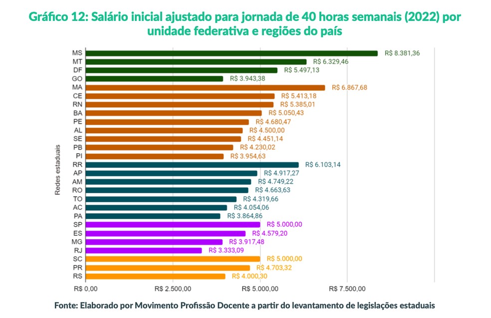 Salarios iniciais do magisterio — Foto: Movimento Profissão Docente