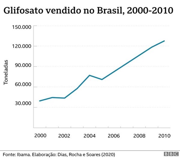 Glifosato vendido no Brasil — Foto: BBC gráfico